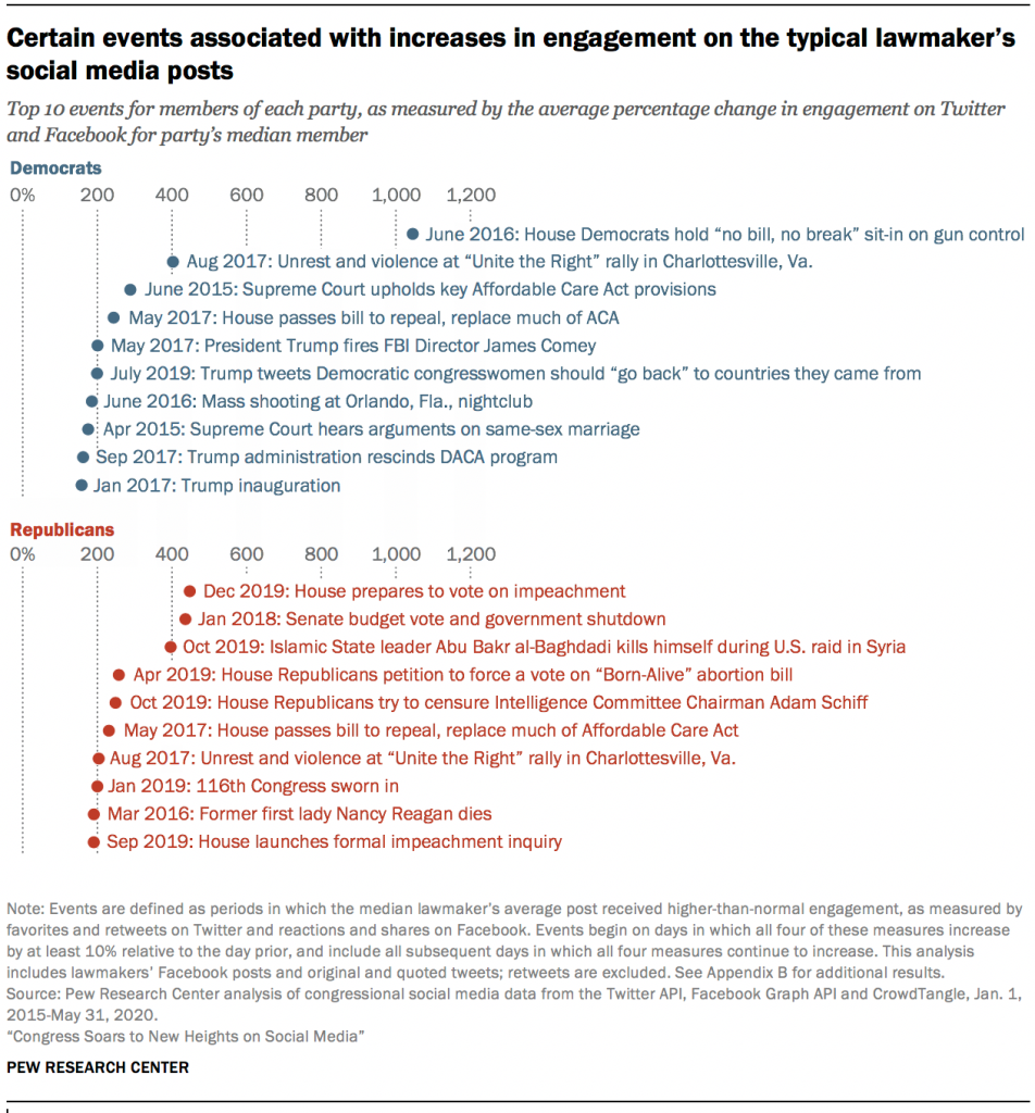 Certain events associated with increases in engagement on the typical lawmaker’s social media posts