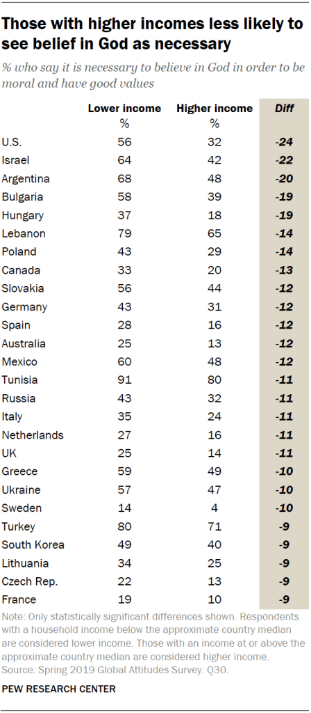 Those with higher incomes less likely to see belief in God as necessary