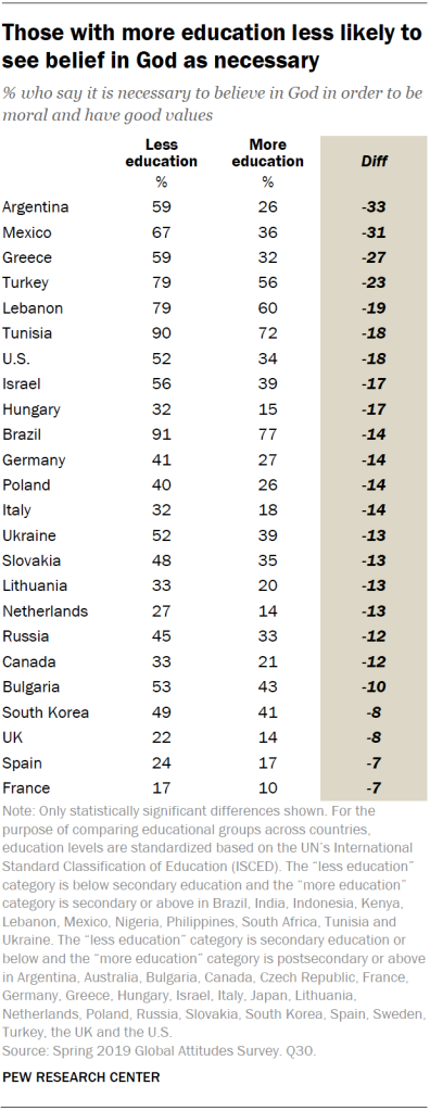 Those with more education less likely to see belief in God as necessary