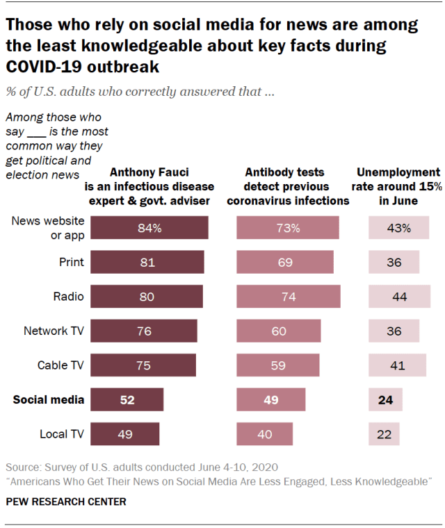 Those who rely on social media for news are among the least knowledgeable about key facts during COVID-19 outbreak