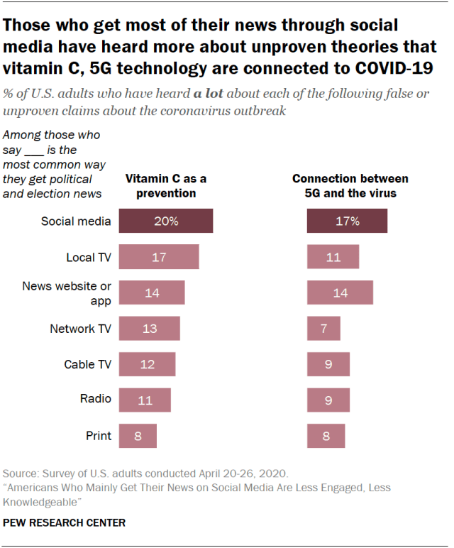Those who get most of their news through social media have heard more about unproven theories that vitamin C, 5G technology are connected to COVID-19