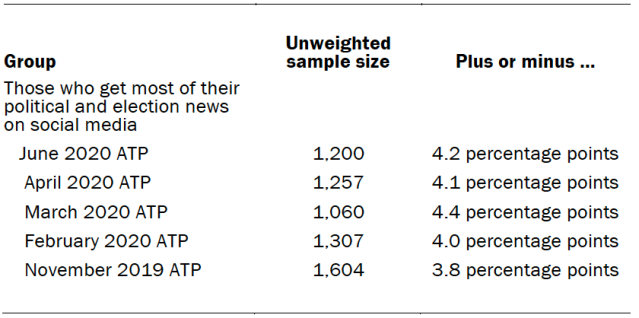Unweighted sample sizes and margins of error