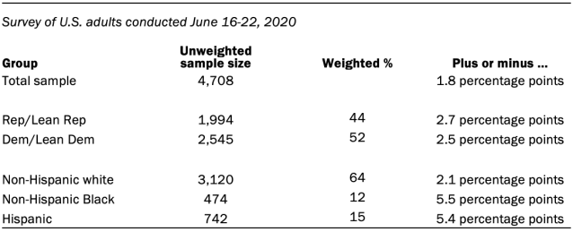 The unweighted sample sizes and the error attributable to sampling