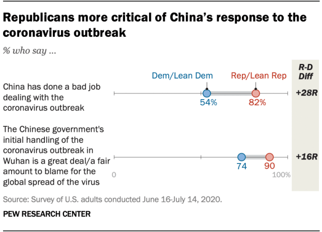 Republicans more critical of China’s response to the coronavirus outbreak