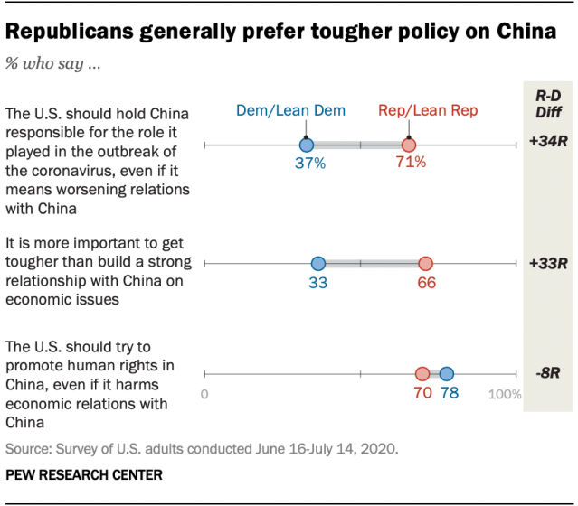 Republicans generally prefer tougher policy on China