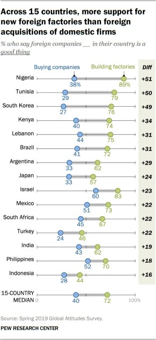Across 15 countries, more support for new foreign factories than foreign acquisitions of domestic firms 