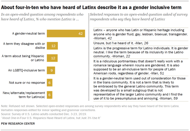 A chart that shows about four-in-ten who have heard of Latinx describe it as a gender inclusive term