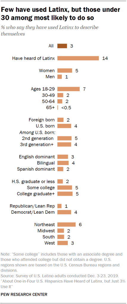 A chart showing few have used Latinx, but those under 30 among most likely to do so