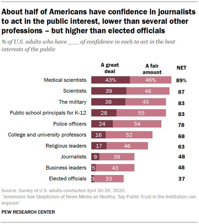 About half of Americans have confidence in journalists to act in the public interest, lower than several other professions – but higher than elected officials