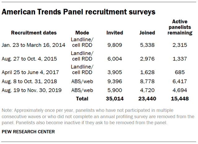 American Trends Panel recruitment surveys