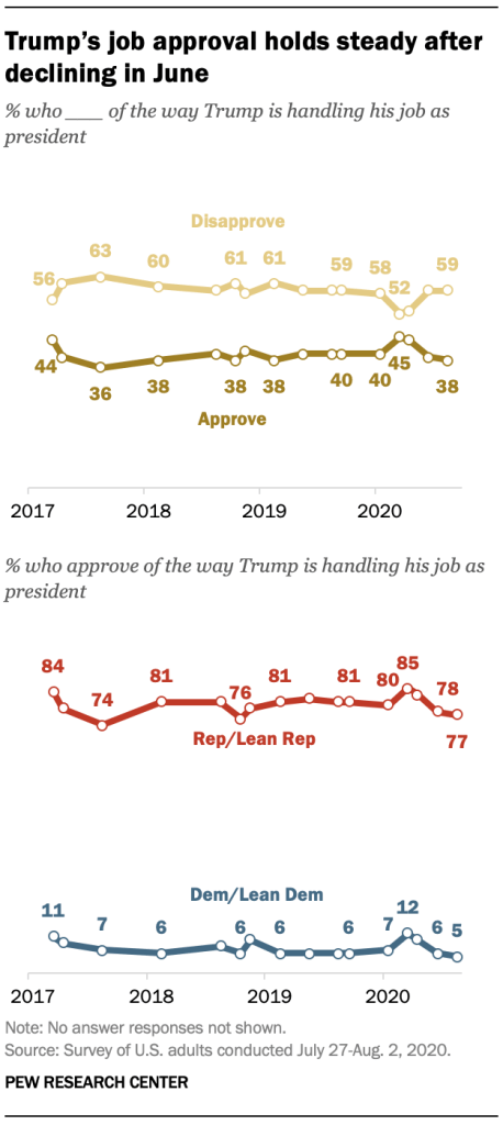Trump’s job approval holds steady after declining in June