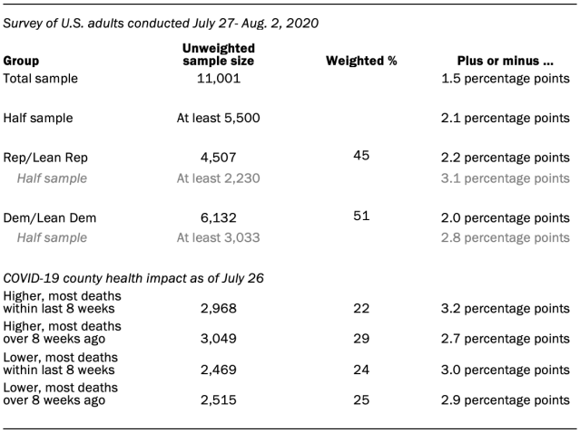 The unweighted sample sizes and the error attributable to sampling
