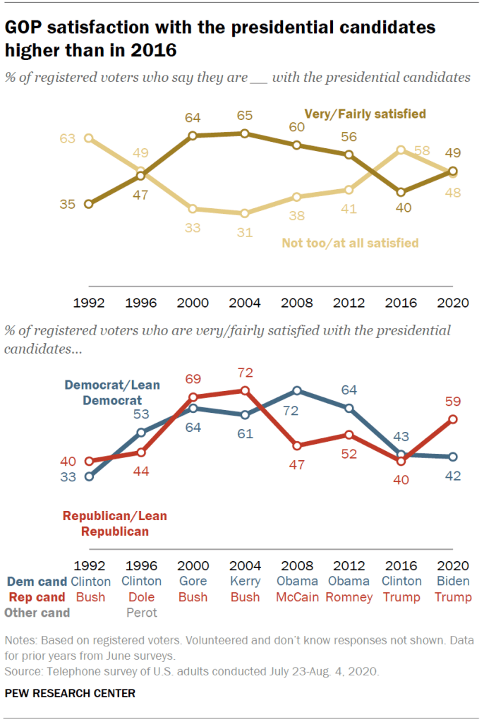 GOP satisfaction with the presidential candidates higher than in 2016