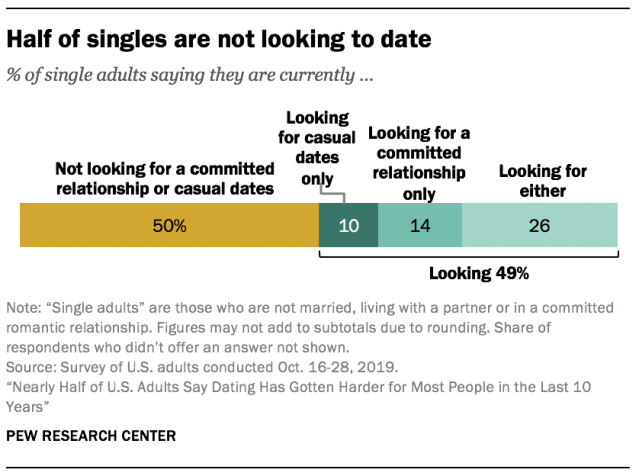 Half of singles are not looking to date
