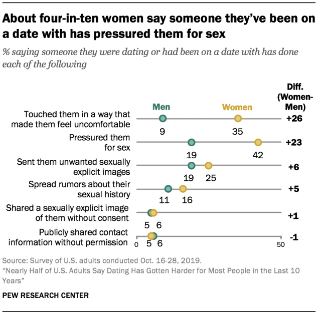 About four-in-ten women say someone they’ve been on a date with has pressured them for sex