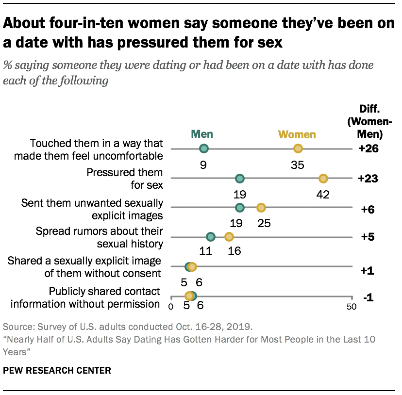 About four-in-ten women say someone they’ve been on a date with has pressured them for sex