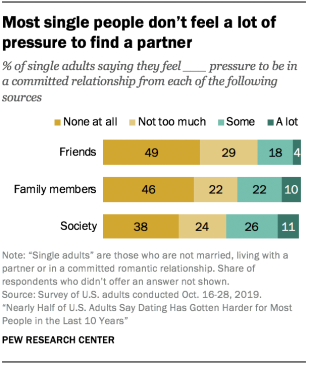 Most single people don’t feel a lot of pressure to find a partner