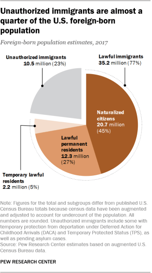 Pie chart showing that based on 2017 estimates, unauthorized immigrants are almost a quarter of U.S. foreign-born population.