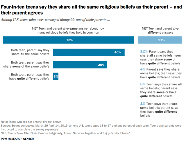 Four-in-ten teens say they share all the same religious beliefs as their parent – and their parent agrees