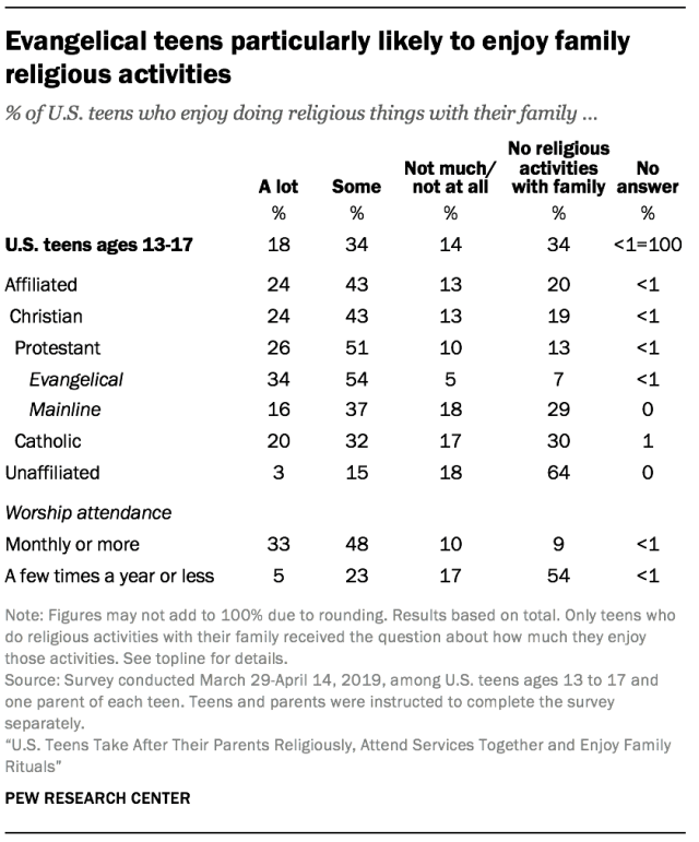 Evangelical teens particularly likely to enjoy family religious activities