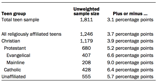 Unweighted sample sizes and margins of error