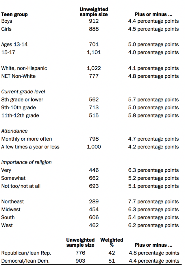 Unweighted sample sizes and margins of error