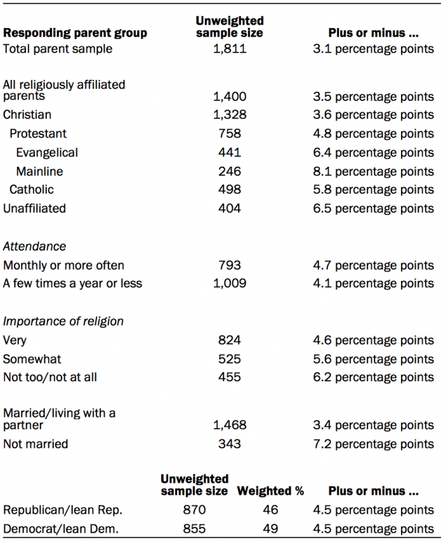 Unweighted sample sizes and margins of error