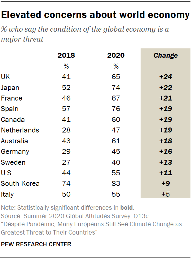 Chart shows elevated concerns about world economy