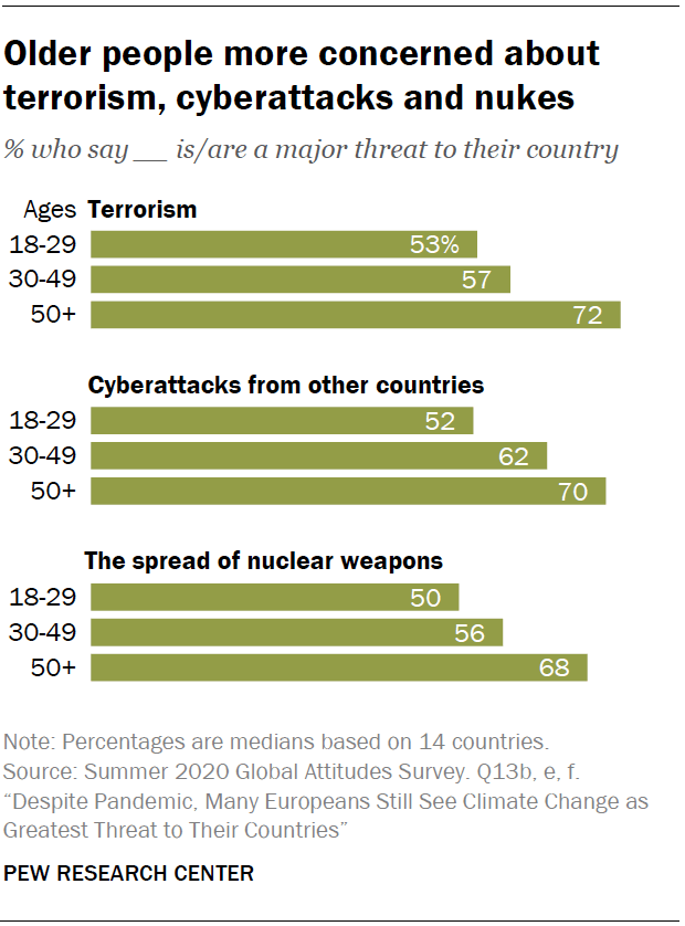 Older people more concerned about terrorism, cyberattacks and nukes