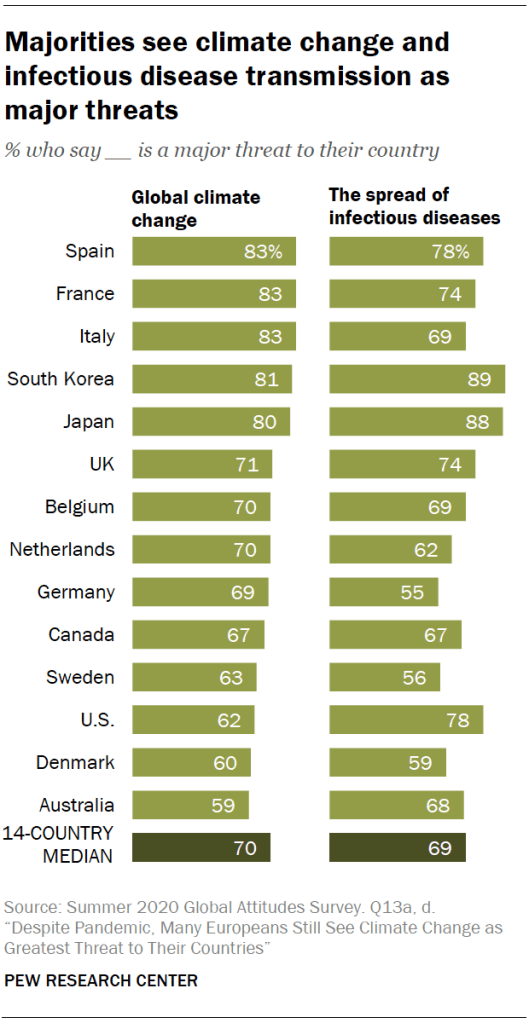 Chart shows majorities see climate change and infectious disease transmission as major threats