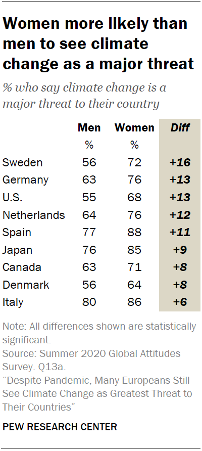 Chart shows women more likely than men to see climate change as a major threat