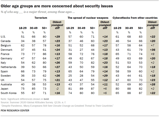 Chart shows older age groups are more concerned about security issues