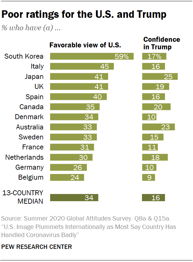 Poor ratings for the U.S. and Trump