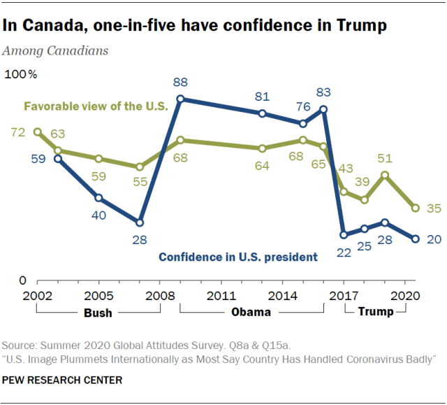 In Canada, one-in-five have confidence in Trump