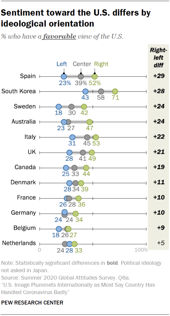 Sentiment toward the U.S. differs by ideological orientation