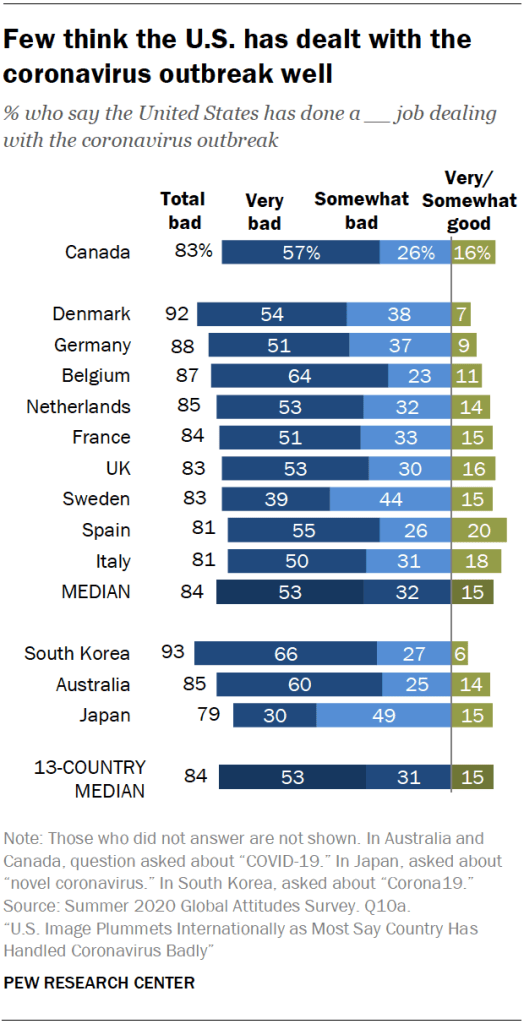 Few think the U.S. has dealt with the coronavirus outbreak well