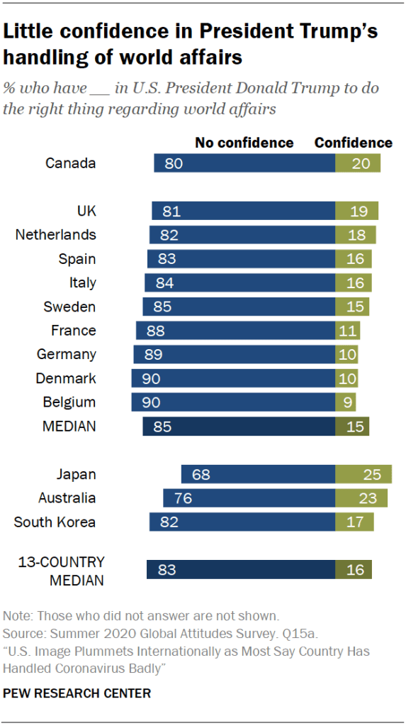 Little confidence in President Trump’s handling of world affairs