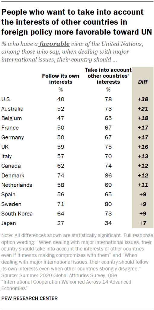 People who want to take into account the interests of other countries in foreign policy more favorable toward UN