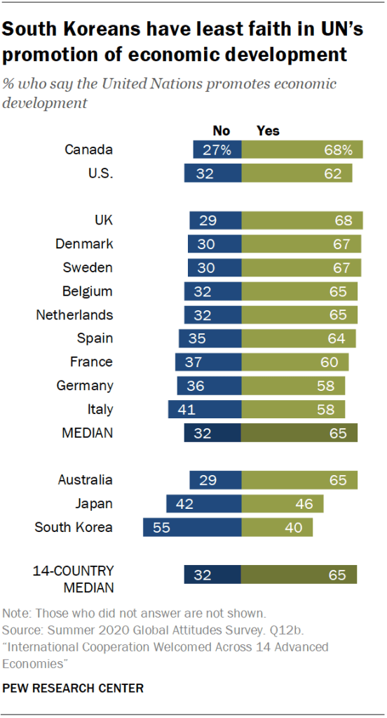 South Koreans have least faith in UN’s promotion of economic development