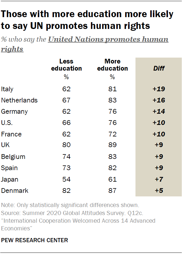 Those with more education more likely to say UN promotes human rights