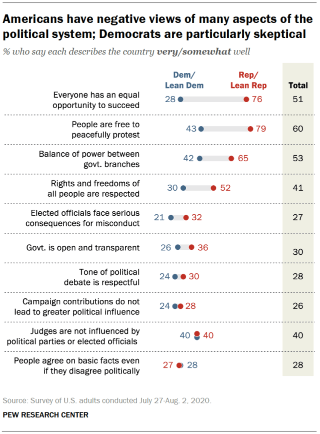 Americans have negative views of many aspects of the political system; Democrats are particularly skeptical