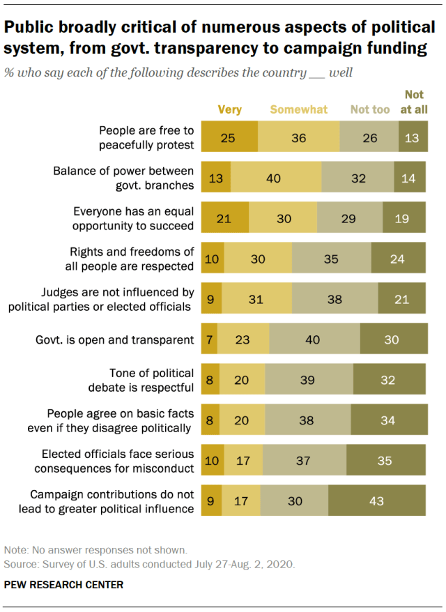 Public broadly critical of numerous aspects of political system, from govt. transparency to campaign funding