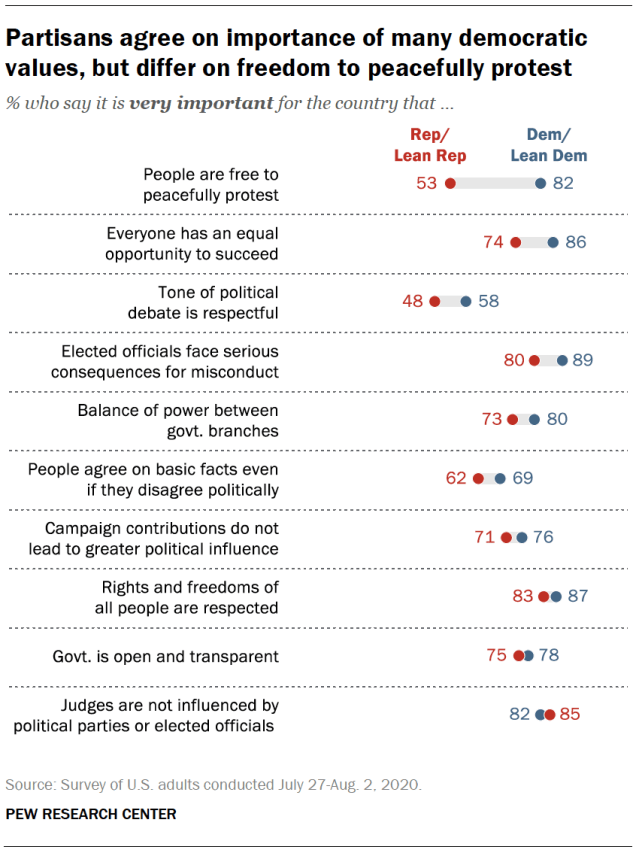 Partisans agree on importance of many democratic values, but differ on freedom to peacefully protest