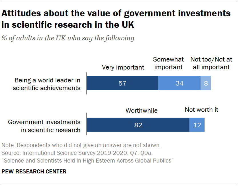 Attitudes about the value of government investments in scientific research in the UK