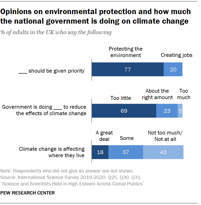 Opinions on environmental protection and how much the national government is doing on climate change