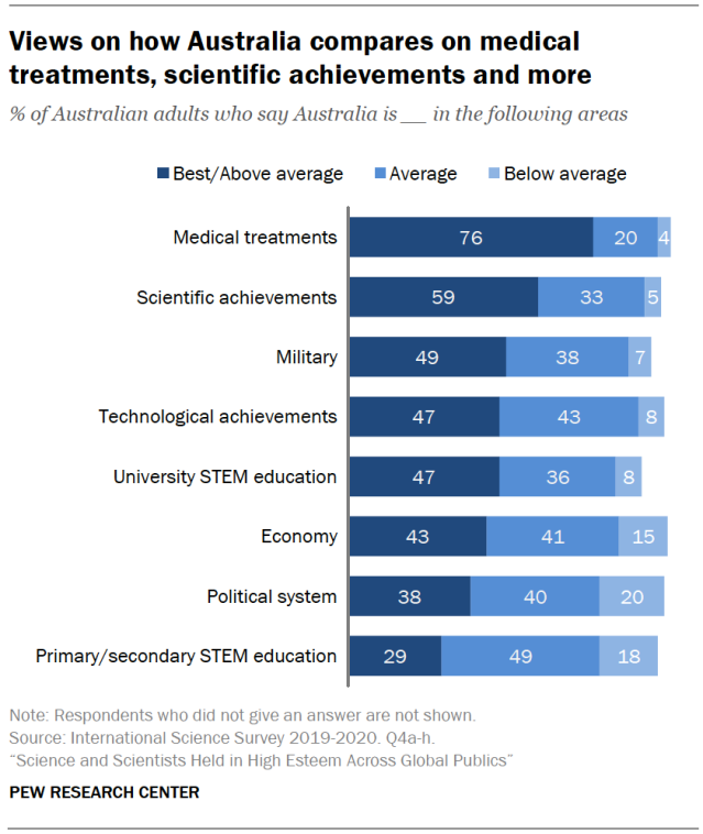 Views on how Australia compares on medical treatments, scientific achievements and more