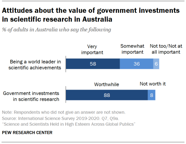 Attitudes about the value of government investments in scientific research in Australia