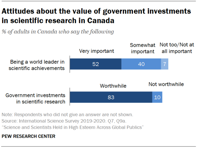Attitudes about the value of government investments in scientific research in Canada
