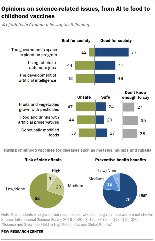 Opinions on science-related issues, from AI to food to childhood vaccines