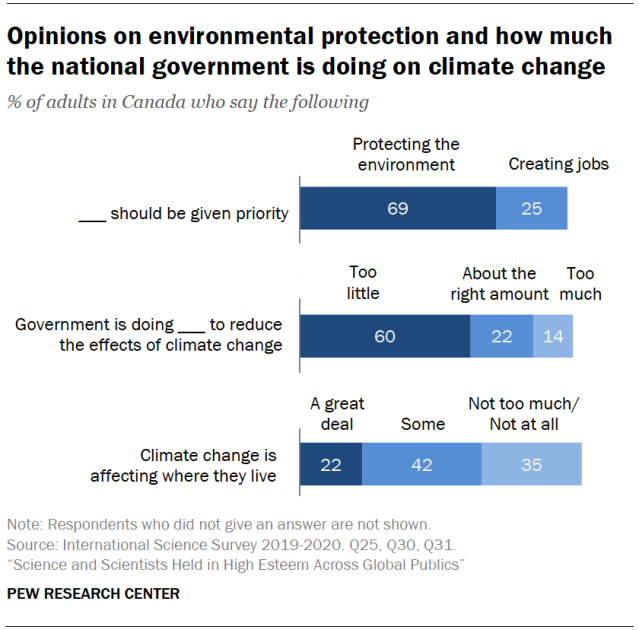 Opinions on environmental protection and how much the national government is doing on climate change